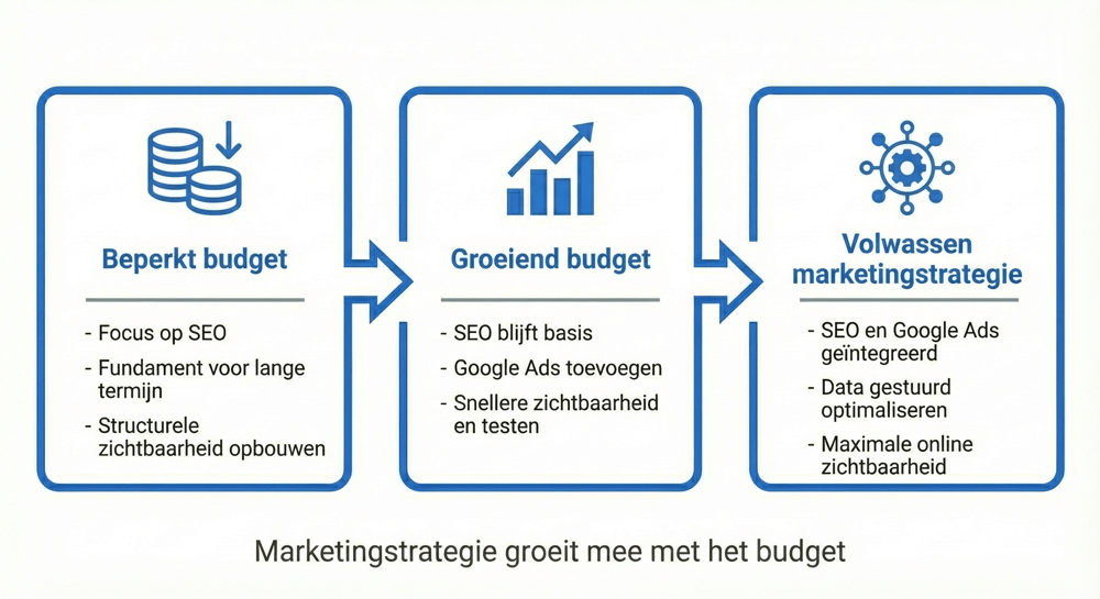 stap voor stap seo sea