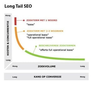 zoekwoordenonderzoek