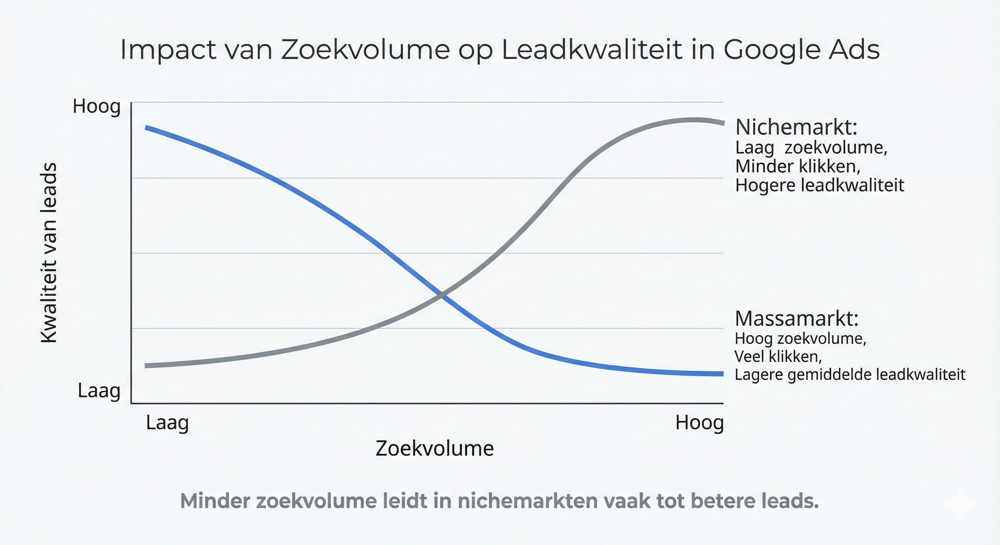 Grafiek zoekvolume vs leadkwaliteit