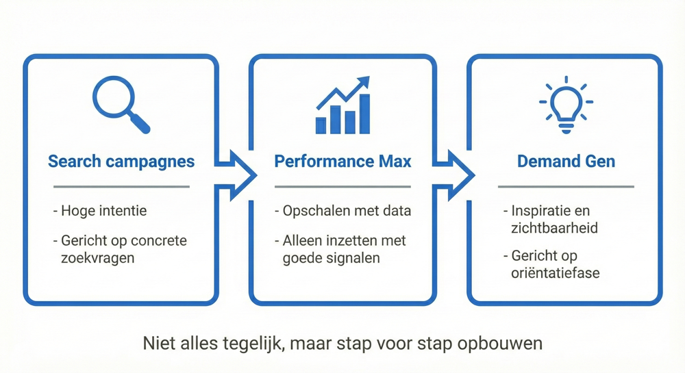 Schema campagnestructuur -
