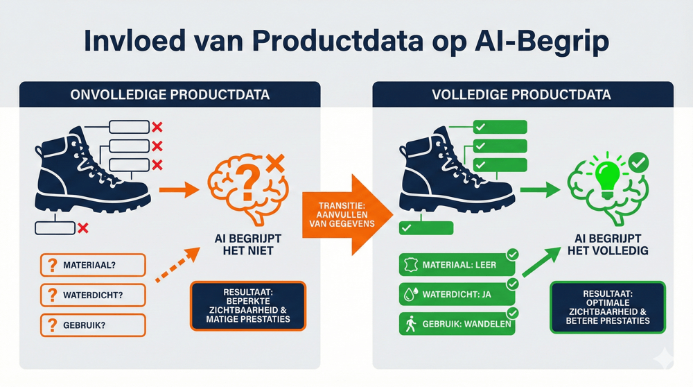 Invloed op productdata op ai begrippen